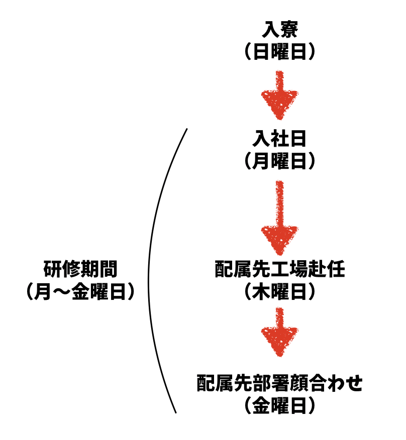 トヨタ期間工の合格通知が届いた！面接から入社までの流れは？｜期間工 